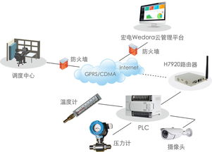 北京顺义燃气管道监控调度系统方案 全网通路由器与3G/4G双卡路由器的创新应用与安全服务